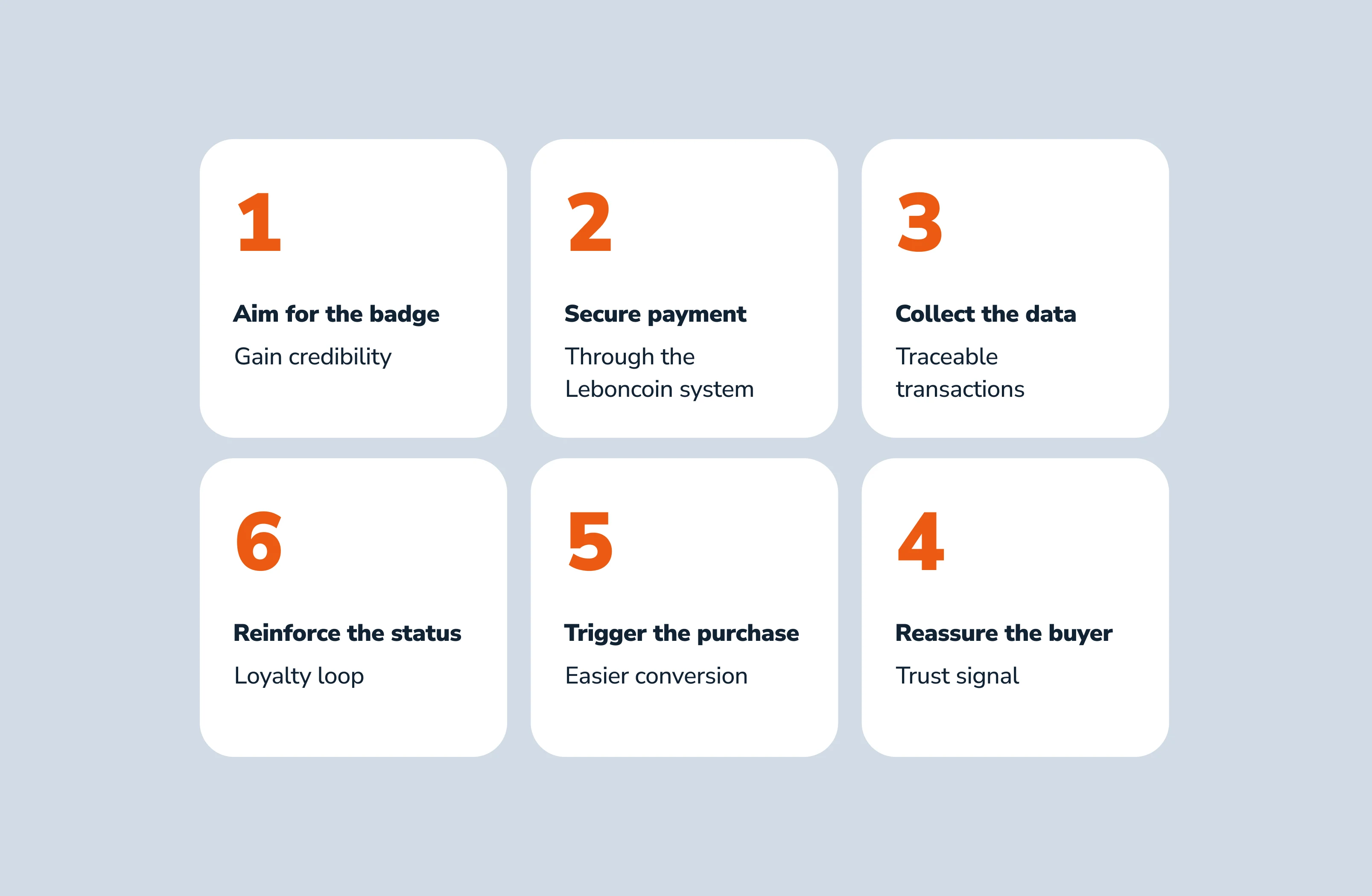 Six-step virtuous loop: aim for the badge, secure payment, collect the data, reassure the buyer, trigger the purchase, strengthen the status.