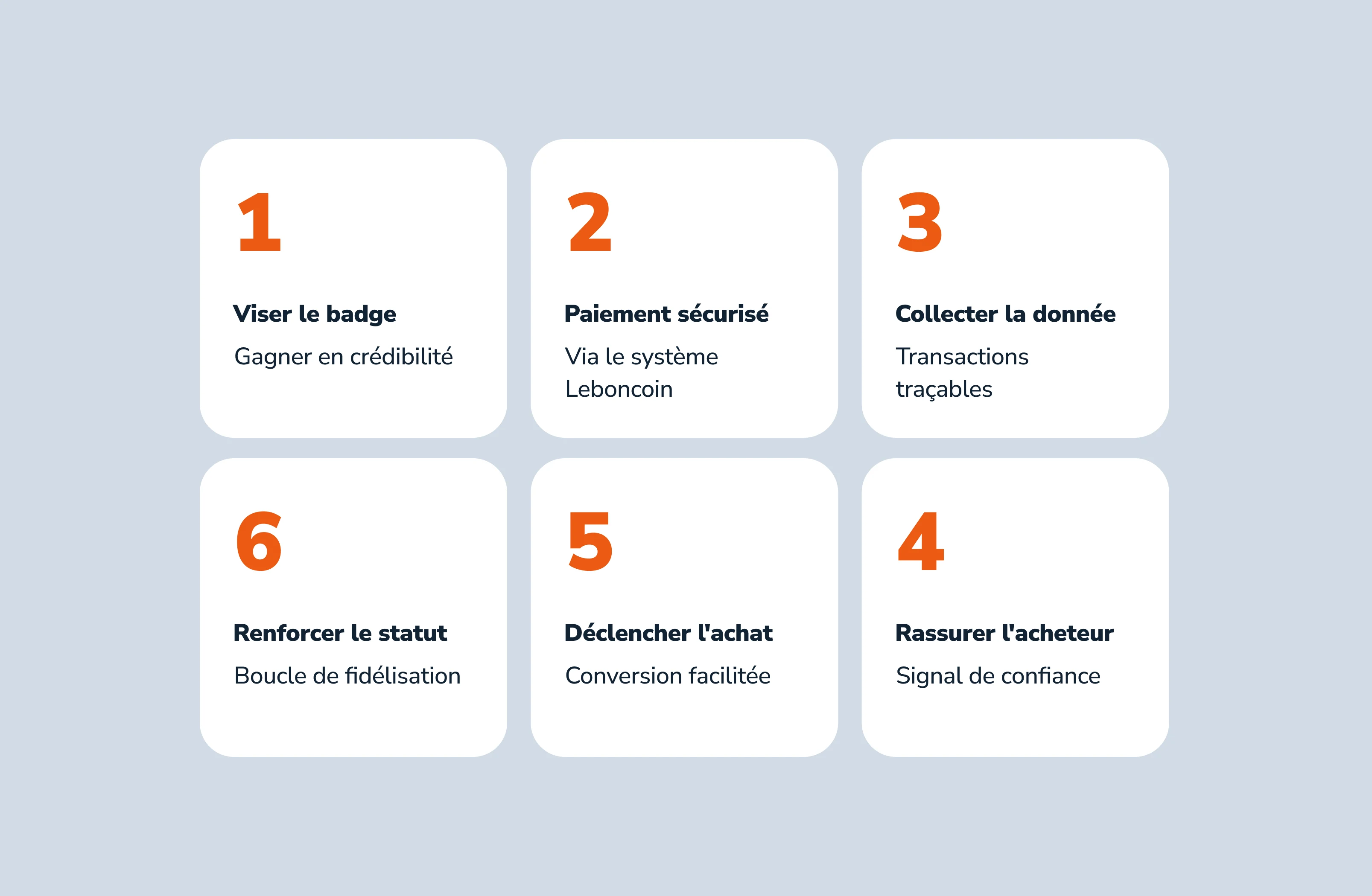Boucle vertueuse en six étapes : viser le badge, paiement sécurisé, collecter la donnée, rassurer l'acheteur, déclencher l'achat, renforcer le statut.
